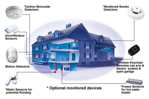 Smart Home Security | Smart Haven Security TELUS Trusted Provider